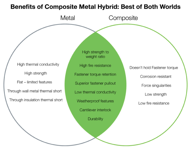 Benefits of Composite Metal Hybrid: Best of Both Worlds